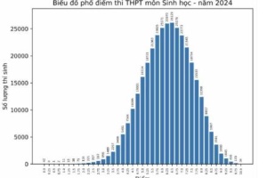 Phổ điểm môn Sinh 2024 thi tốt nghiệp THPT